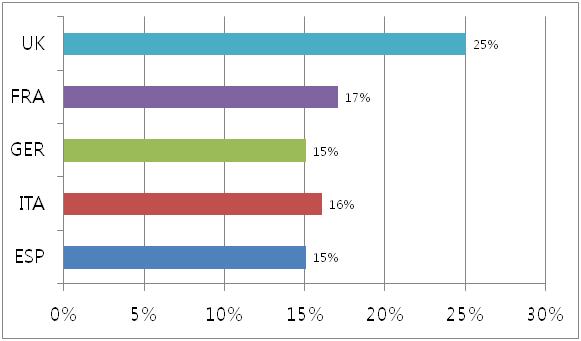 Ⅴ. 스마트미디어시대의해외신문산업관련법 제도사례분석 이다른유럽의국가에비해높다는것을의미한다 (ComScore, 2012). 또한영국의방송통신규제기관오프콤 (Ofcom) 의 2011년보고서에따르면영국은모바일단말기보유자중디지털뉴스콘텐츠이용자비중이 25% 로가장높게나타났다.