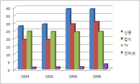 스마트미디어시대신문산업과미디어정책의방향 [ 그림 25] 매체별광고점유율 자료 : World Press Trend(2009) 그러나인터넷, 스마트폰과같은디지털기술의변화로인하여전통적인미디어영역에서많은변화가일어나고있다. 예컨대인터넷의광고점유율은 1.1% 에서 3.2% 로증가하고있는추세이다.