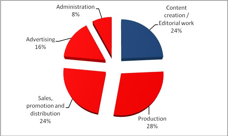 스마트미디어시대신문산업과미디어정책의방향 [ 그림 2] 독일신문산업의비용구조 자료 : OECD(2011) 독일의경우, 위의그림에서알수있듯, 평균적으로봤을때콘텐츠창작과편집작업에소요되는비중은전체의 24% 정도다. 윤전기관리비, 신문조판비, 인쇄비등을포함한제작비는 28%, 판촉과배포에드는비용은 24%, 그밖에광고와관리비용은각각 16% 와 8% 가지출된다.