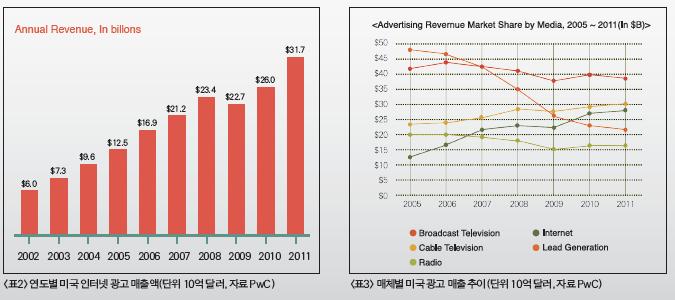 Ⅱ. 신문산업의가치, 변화및전망 [ 그림 8] 미국광고시장의변화 자료 : 신문과방송 (2012) 다음의 [ 표 1] 은 2011년 2월현재한국의매체별광고비현황을나타내고있다. 광고시장의점유율로봤을때신문의비중은현재 19.5% 로 TV(22.8%) 에이어 2위를지키고있으며, 18.3% 의인터넷광고보다높다.