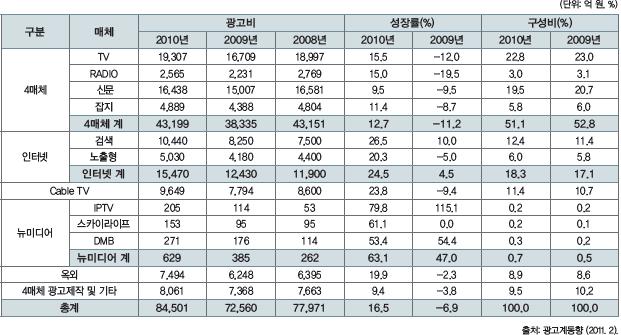 스마트미디어시대신문산업과미디어정책의방향 [ 표 1] 2010 년한국매체별광고비현황 자료 : 한국언론진흥재단 (2011) 19세기이래신문은정보를얻거나, 교양교육을위해, 또오락제공등에있어가장중요한매체였다. TV와영화등의등장으로위기를맞기도했지만신문은이들뉴미디어가제공하지못하는콘텐츠에집중함으로써지위를유지했다.