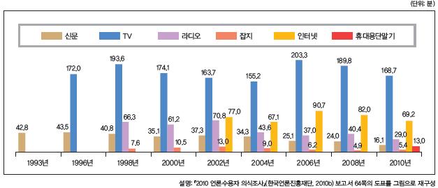 Ⅱ. 신문산업의가치, 변화및전망 의조사에따르면 2011 년 7 월현재일간신문을통해뉴스에접속하는비중은 인터넷의절반에불과한것으로알려져있다 ( 윤정민, 2011). 신문산업의후퇴 는신뢰도의지속적하락에서도확인할수있다. [ 그림 9] 미디어이용시간변화 국내에서신문에대한정부의직접적인통제는 1987년민주화이후사라졌다.