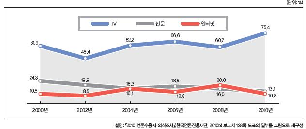 스마트미디어시대신문산업과미디어정책의방향 한국민의신뢰는그이후지속적으로하락했다. 1990년대중반이후언론은정치권과대기업과유착관계를형성했으며급기야 1997년의외환위기를맞아최대의위기를맞았다. 국내신문은외환위기로인한경영위기를극복하기위해우수한기자인력을대량으로해고했으며국제보도와분석기사등에대한콘텐츠투자비용을대폭으로줄였다.