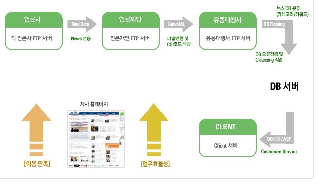 스마트미디어시대신문산업과미디어정책의방향 [ 그림 11] 뉴스코리아서비스제공방식 자료 : 뉴스코리아홈페이지 (http://www.newskorea.or.kr/) 텍스트서비스는언론사로부터제공되는뉴스를원문의형태로제공받아활용하는서비스이다.