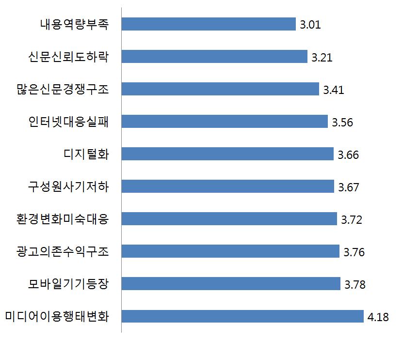 스마트미디어시대신문산업과미디어정책의방향 [ 그림 12] 신문산업의위기원인 ( 응답자신문기자, 5 점척도 ) 자료 : 김영주 정재민 (2011), 30 쪽, 재구성 이러한결과는신문산업의위기가신문사의구조적인문제 ( 많은신문경쟁구조, 광고의존수익구조 ) 인동시에내부적인문제 ( 내부역량부족, 신문신뢰도하락등 ) 에의해초래된측면이있지만,