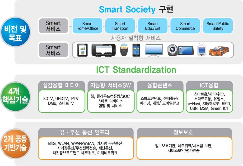 트TV 등스마트전략서비스도입에맞춘선제적표준화를추진하고있다. 이에따라, 한국정보통신기술협회 (TTA) 는방송통신위원회, 지식경제부의정책을반영하여스마트사회구현을위한 ICT 분야의종합국제표준화전략을담은 ICT 중점기술표준화전략맵 Ver.2012 를수립하였다 (< 그림 Ⅲ-7> 참조 ).