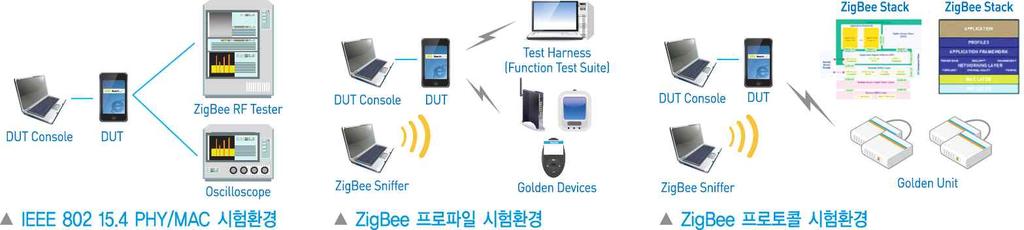 가장활발하게개발될것으로예상된다. < 그림 Ⅲ-23> ZigBee RF, 프로트콜및프로파일시험환경 위원회는기술지원플랫폼구축사업으로차세대근거리무선통신분야기술지원환경구축및운영과더불어차세대방송통신기술사업화를지원하고있다. 주요추진내용으로분야별최신기술및시장동향정보제공과중소벤처기업제품상용화촉진및애로기술지원을위한전문가풀 (pool) 을운영하였다.