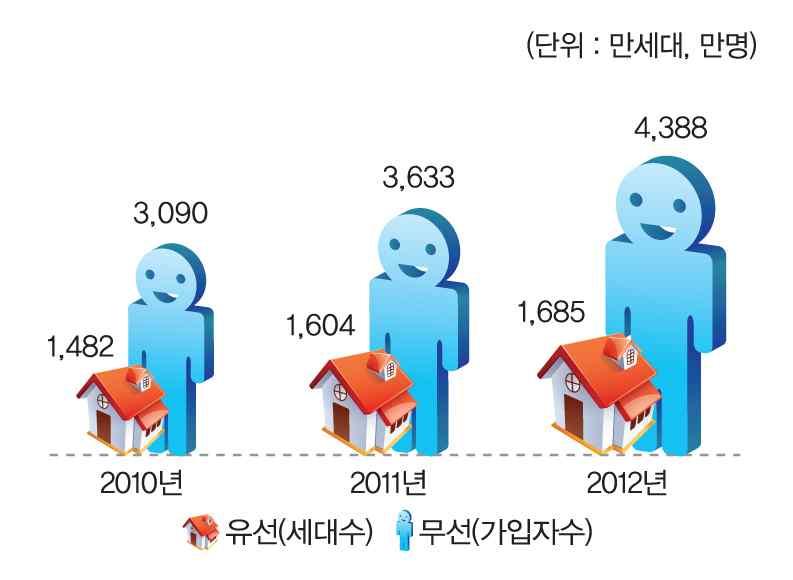 지속적으로 BcN 보급을확대하고인터넷품질을높이는등방송통신망의고도화를추진하였습니다. BcN 가입자가 6,073 만세대 / 명 ( 유선 1,685 만세대, 무선 4,388 만명 ) 으로증가하는등지속적인방송통신망인 프라확충에노력하였습니다.