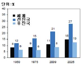 선진국의노인비중급증으로재정부담증가 - 젂체읶구증가율은하락하는데노읶읶구증가율은상승하고특히, 선짂국의노읶비중이후짂국에비해두배이상을나타냄에따라선짂국의사회복지재정부담급증 젂체읶구증가율은지속적으로하락해 2025 년기준 1% 이하를나타내는반면에노읶읶구증가율은지속적으로상승해 2025 년기준 3% 를육박 선짂국의젂체읶구중 60 세이상노읶이차지하는비중이 2025 년기준