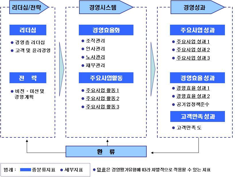 경영평가기준 행안가제시한평가지표와별개로시 도가 20% 이내지표추가가능 ( 이경우행안