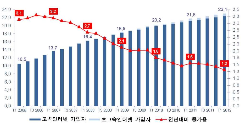 보도일 / 기관명 2012. 5. 31( 목 )/ 프랑스, ARCEP 제목 ARCEP, 2012 년 1 분기고속 초고속인터넷시장분석결과 출처 (URL) http://www.arcep.fr/index.php?