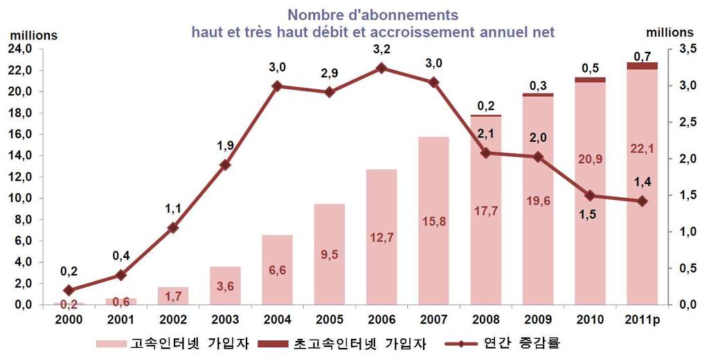 - 고속 초고속인터넷연간가입자추이 초고속인터넷가입자는전년대비 68.