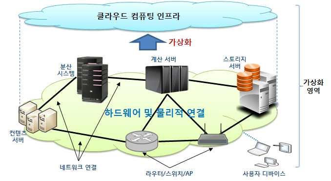 3. 클라우드컴퓨팅의 공유자원 기술 3.1.