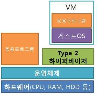 와같은시스템개념도상하이퍼바이저의위치및역할차이에따라 Type1 과 Type2 로구분 주 ) VM : Virtual Machine( 가상머신 ) 이미지출처 : 안성원, 클라우드컴퓨팅과인공지능의만남, IT 데일리전문가강좌, 2017.