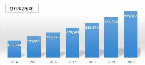 [ 부록 2] 클라우드컴퓨팅의가속화 ( 시장성장 ) 글로벌클라우드컴퓨팅시장은 2017 년 2,706 억달러에서 2020 년 4,200 억달러가까이성장할것으로전망 *