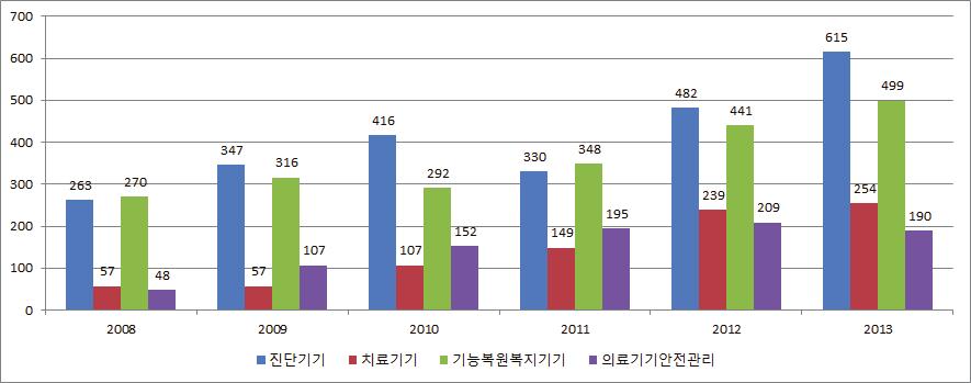 Ⅳ. 의료기기 R&D 분석 3.