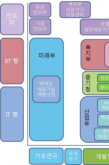 헬스케어산업활성화를위한의료기기 R&D 발전방안 개편사업구조 : 기능별, 분야별, 제품별, 기술별배치 [ 그림 5] 의료기기 R&D