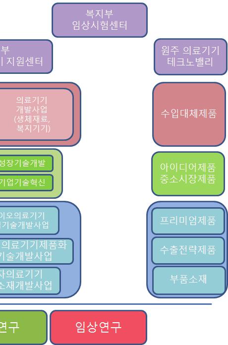 인프라 ( 클러스터 ) 의료기기의연구개발에서시제품제작, 성능평가, 관련부품소재, 소프트웨어개발등을위한산 학 연 병의혁신플랫폼인프라활성화