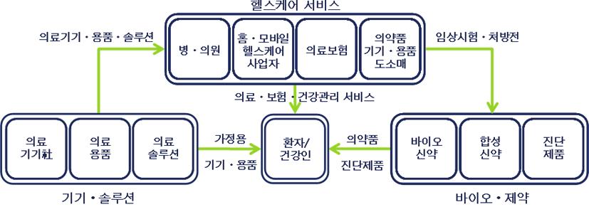 Ⅱ. 헬스케어산업과의료기기산업 의료기기산업은 IT BT NT 등타분야와의융합을통해다양한부가가치를생산함으로써국가성장동력으로서의역할가능 - 건강관련산업간연관성은과거에도상존하였으나,