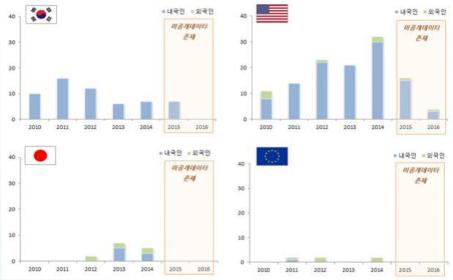 미국의경우지속적으로증가하는추세를보이고있으며출원의대부분이내국인으로서