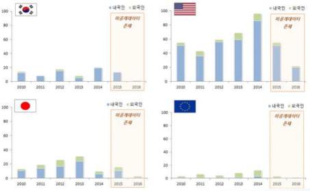 출원인대부분이자국출원으로기술력이우수할것으로 추정된다미국의경우에는높은출원비중을유지하면서지속적으로증가하는추세를