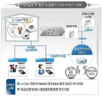 [ 그림 86 텔레필드 U-Care