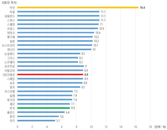 data 2015, 유진투자증권참고후재구성 1) OECD