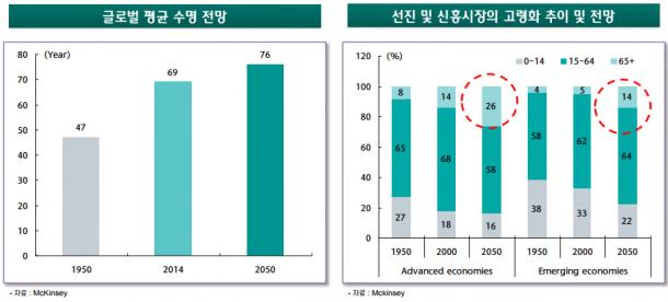 증가율은인반면에한국의경우는으로예상되고있다 [ 그림 2