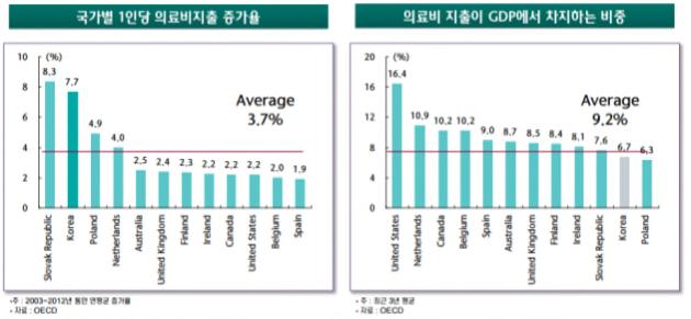 [ 그림 3 국가별 1인당의료비지출증가율과 GDP 의료비비중]