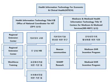 Information Exchange, Health Management