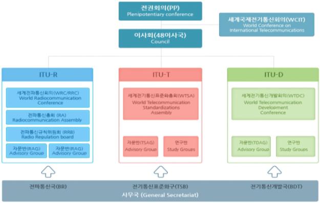 을통한협력방안모색과 미디어코딩과신호처리 멀티미디어서비스및응용종단시스템및응용플랫폼차량게이트웨이