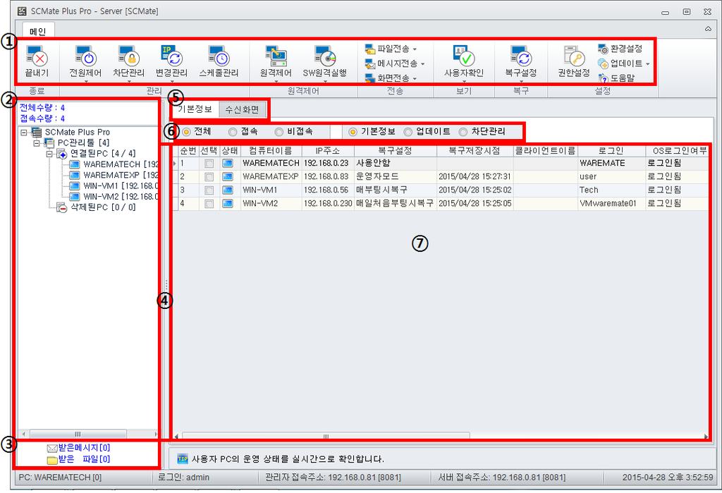 2. 초기화면구성 1 : 단축아이콘및서브메뉴영역으로버튼클릭시하위메뉴활성화및기능실행 2 : 트리구조의그룹영역및수량확인영역으로연결된PC와삭제된PC 및대, 중, 소그룹생성 3 : 수신된메시지및문서파일열기 / 수신된개수확인가능 4 : 트리구조의그룹관리영역을드래그로확대