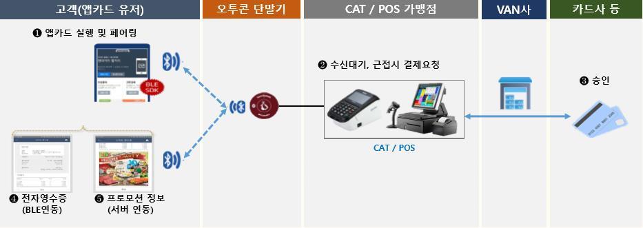 1. 비콘앱카드단말기 1.1. 비콘개요 비콘은무선통신장치로써블루투스 4.0 기반의프로토콜을사용해주변에있는기기들에게신호를전달하는장치입니다. 다시말해, 최대 100m 범위안에있는사용자의위치를찾아메시지를전송하거나모바일결제를가능하게해주는차세대스마트근거리통신기술이라할수있습니다. 1.2. 비콘결제정의및설치, 사용계약 결제는비콘기반의기술로작동됩니다.