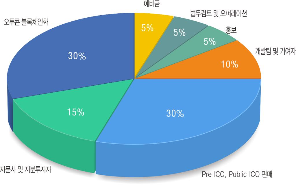 2. ICO 진행계획 ICO Planing 아트라코인배분계획 30% - 오투콘블록체인화및결제분야산업종목의사업화 15% - 자문사및지분투자자 30% - Pre ICO, Public ICO 판매 10% - 개발팀및기여자 5% - 홍보 5% - 법무검토및오퍼레이션 5% - 예비금 아트라코인의배분은 30%