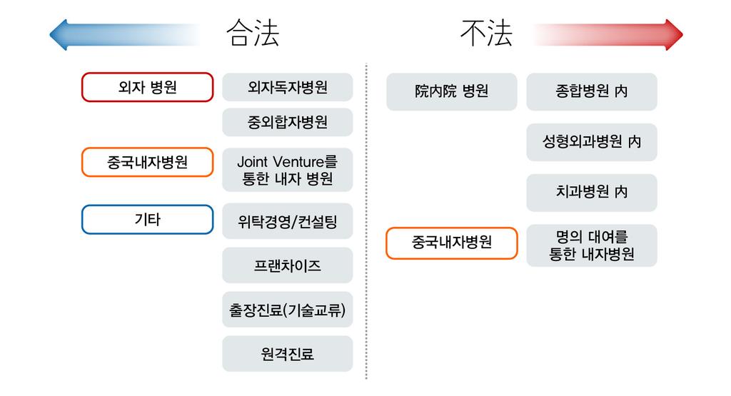 중국진출전략 2) 진출유형별법률적구분 2. 한국의료기관의중국진출허가절차와방법 1) 중외합자병원과중국내자병원의허가진행시제출서류합법적인중외합자병원법인과중국내자병원법인은자본의형태와유형과는무관하게반드시 2가지의허가가필요하다.