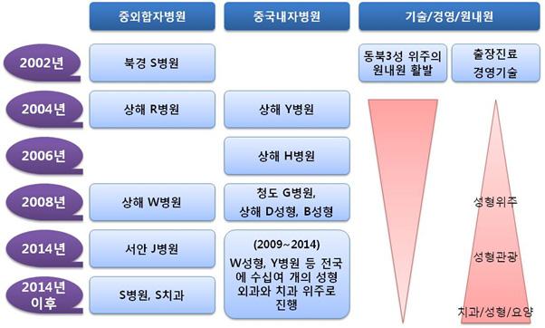 중국진출전략 4) 중외합자병원의전체허가기간예측중외합자병원은내자병원허가절차의의료기관설치허가증과의료기관집업허가증허가단계에서 성위계위 가허가를추가로득해야하므로두가지단계에서 2개월정도를더소요된다.