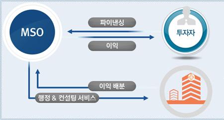 중국진출전략 < 표 6> 자본조달형 MSO 특성 현재국내의료법에따라의료기관에대한직접적투자및이에대한수익분배는불가능함. 이에대한대안으로외부투자자는 MSO의지분에투자를할수있으며, MSO는이를통해해외진출을추진하는병원에서사용하는것을주목적으로하는자산을구매할수있음.