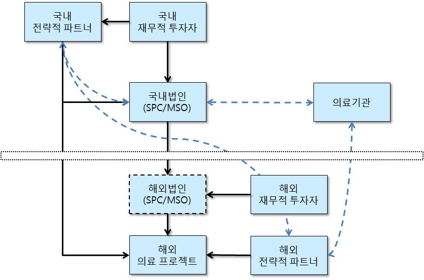 중국진출전략 [ 그림 3] 산업연계형 MSO 투자구조 ( 실선 ) 3.3. 투자유치사례 1) A피부과 A피부과는국내와해외에 MSO를설립하고병원경영지원, 개원컨설팅, 마케팅, 네트워크관리, 인프라관리, 투자구도전략수립및투자유치수행중.