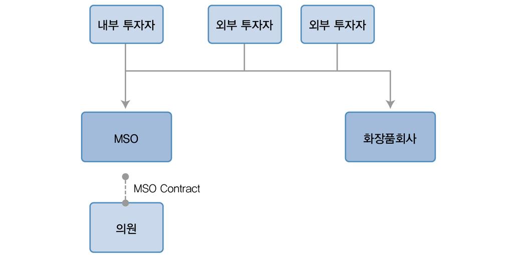 의료해외진출금융및투자유치구조 3) C성형외과 C성형외과는국내에 MSO를설립하여해외투자자로부터투자를받았으며, 추가투자유치를통해사업영역확장및중국진출을모색중.