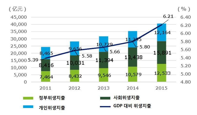 중국진출전략 의료수요및의료비지출증가중국의 1인당의료비는 450달러 (2,980.8위안) 로 GDP 대비 6.2% 를차지하여, OECD 평균인 3,453달러에크게미달 (`15년기준 ) - 주요사망원인 1~3위는암 ( 악성종양 ), 심장질환, 뇌혈관질환으로한국과동일하나한국에비해심장 뇌혈관질환의사망률이높음. * 사망률 (10만명당) : ( 중국 ) 암 165.