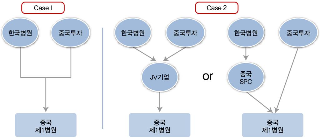 중국진출전략 이런협력구조는추진속도, 비용 규모, 설립과 Exit 의편의성, 확장성, 설립지역의선택 가능성등에대해비교해서추진해야함. 대표적인경우를살펴보면, [ 한국병원중국투자시투자구조, 예 ] case1, case2 와같이중국병원에직접투자하는방법과우선모회사격의 JV 기업이나 중국 / 홍콩의투자특수법인 (SPC) 를만든뒤, 투자하는방법이있음.