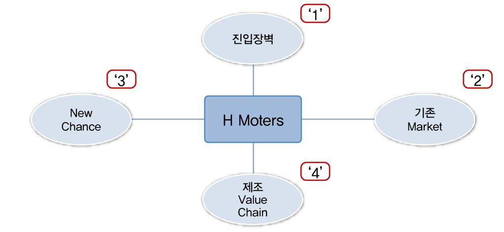 중국진출계획수립의주요사항점검및사례소개 [H 사의중국파트너링분석 : 핵심성공요소 ] 5.2. 의료산업 1) W병원 / 티엔스리제약 W병원은한국굴지의척추전문병원으로서선진적인의료기술과의료진및중국에서의사업확장에대한강한열망을가지고있었음. 티엔스리제약은천진의유수기업으로서전국적인지명도, 제약생산, 유통망과의료분야의 N/W을가지고있으며, 병원분야에많은관심을가지고있음.