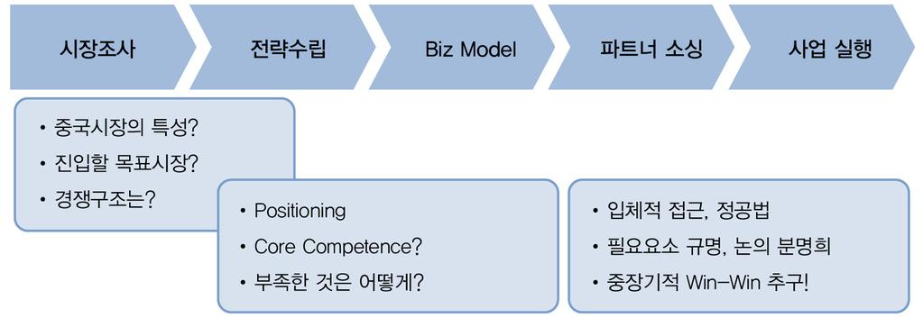 중국진출계획수립의주요사항점검및사례소개 진출사업분야에대한산업분석 : 의료, 의료기기, 의약품, 의료서비스에대한산업, 제도, 경쟁자분석과목표시장에대한세분화전략과 Biz Model 수립 : Positioning, 핵심경쟁력, SWOT 분석파트너소싱및협상 : - 업무분장을명확히할것 : 인허가, 의료진, 경영, 재무, 영업, 자금투자등 - 최소한의 Blood