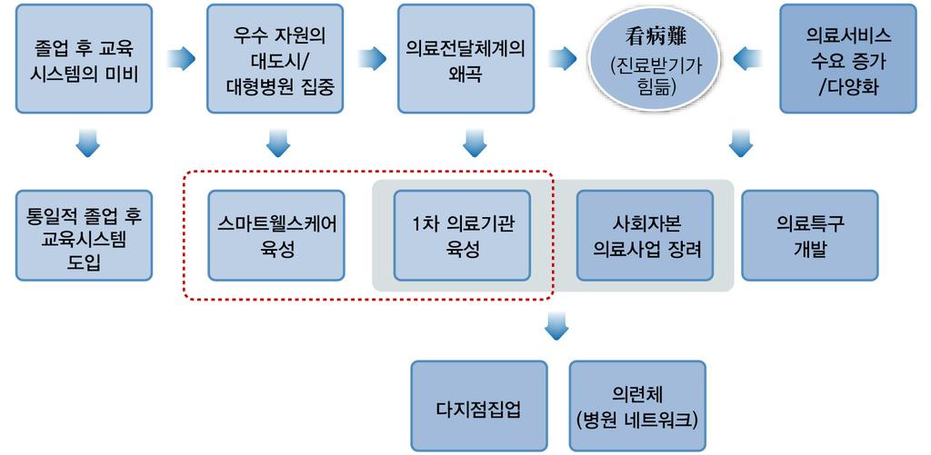 중국진출전략 베이징, 상하이등 1 선도시의천명당의사수및병상수는타지역의 2~3 배임 푸단대학선정중국우수병원 Top 30 의약절반이베이징과상하이에집중 대형병원인 3 급병원의진료건수는전체병원급진료량의 45% 가량이고, 1 급병원은 6.