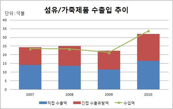 섬유패션산업동향 (3) 섬유산업해외생산현황 ㅇ섬유산업해외투자국내기업 ( 본사 ) 과해외생산법인과의직 간접수출관계에서해외중간재수입과국내고부가가치과정을통하여최종수출제품의경쟁력제고와전체섬유수출부문에기여 해외투자기업의직 간접수출 ㅇ국내섬유기업과해외현지생산법인의중간재교역을통해섬유해외투자기업의섬유수출에상당한부문을차지함.