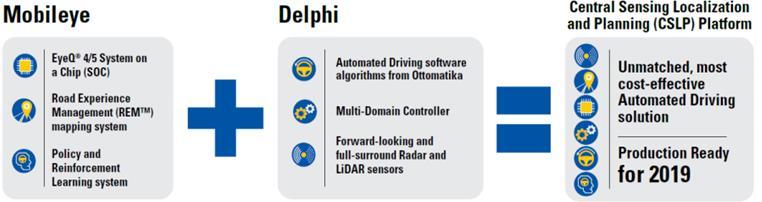 주요업체들의자율주행개발동향 Delphi, Mobileye 의자율주행차개발동향 Delphi 와 Mobileye 는완성차업체를겨냥한완전자율주행시스템 (SAE 기준 lv.