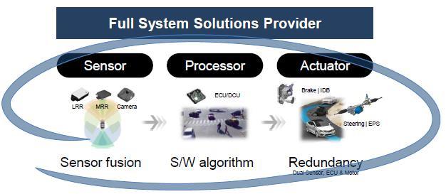 만도 (204320) 자율주행에서인지, 판단, 제어를아우르는 Full Solution 공급업체 현대차그룹, 쌍용차등에 ADAS 제품을공급하고있음. 현재는고급차위주로 ADAS 가탑재되고있지만, 향후볼륨차종으로공급확대될전망. 더불어, 중국로컬 OEM 들도 AEB 장착을늘리고있어만도의 ADAS 부문매출성장이기대됨.