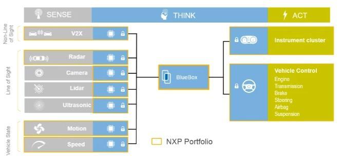 4 에도달가능할것이라고밝힘 NXP 의완전자율주행플랫폼 BlueBox 통신반도체업체인 Qualcomm 은자동차반도체시장진입을위해 2016.