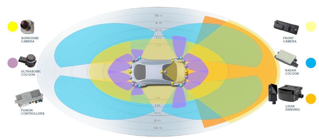 자율주행의핵심부품 : Sensing System 완전자율주행기능을구현하기위해서는 Radar, Lidar, Camera 등의센서들이필요함 카메라 (mono camera, stereo camera), Radar, Lidar, Ultrasound 등의센서들은각기다른기술적특성에의해감지범위및적용기 능에차이가있음.