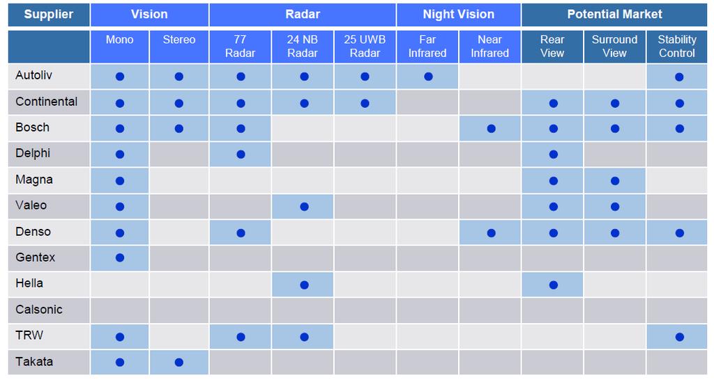 자율주행의핵심부품 : Sensing System ADAS 센서중심의주요글로벌 System Integrator 의센서개발현황 글로벌주요